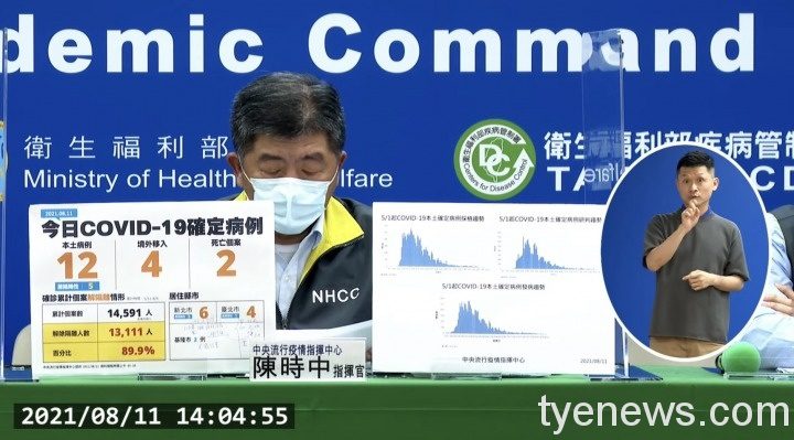 中央流行疫情指揮中心11日公布國內新增16例COVID-19確定病例,分別為12例本土及4例境外移入,另確診個案中新增2例死亡。圖:截自中央流行疫情指揮中心直播 中央流行疫情指揮中心11日公布國內新增16例COVID-19確定病例,分別為12例本土及4例境外移入,另確診個案中新增2例死亡。圖:截自中央流行疫情指揮中心直播