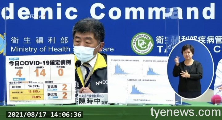中央流行疫情指揮中心17日公布國內新增18例COVID-19確定病例,分別為4例本土及14例境外移入,另確診個案中無新增死亡。圖:截自中央流行疫情指揮中心直播 中央流行疫情指揮中心17日公布國內新增18例COVID-19確定病例,分別為4例本土及14例境外移入,另確診個案中無新增死亡。圖:截自中央流行疫情指揮中心直播
