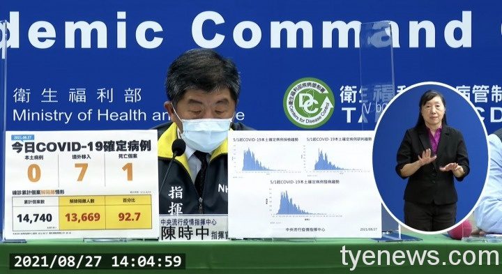 本土再+0!8/27新增7例境外移入 1確診個案死亡 S 101859354