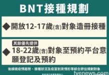 大學生打BNT有望!除了原有造冊將優先開放18至22歲接種