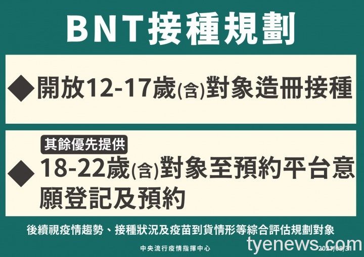 大學生打BNT有望!除了原有造冊將優先開放18至22歲接種 S 101916747