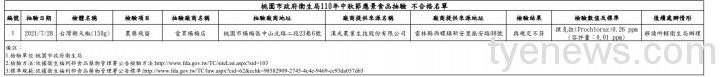 衛生局抽驗中秋應景食品 楊梅賣場台灣朝天椒農藥超標 S 102023192