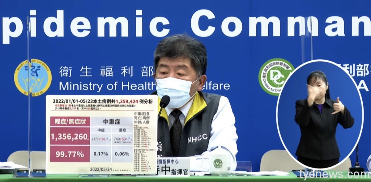 國內5/24本土+82363 新增42人因染疫亡 S 107134991