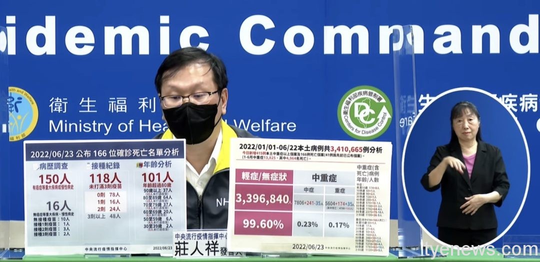 確診數降!6/23新增48283人染疫 166人死亡 S 107929618