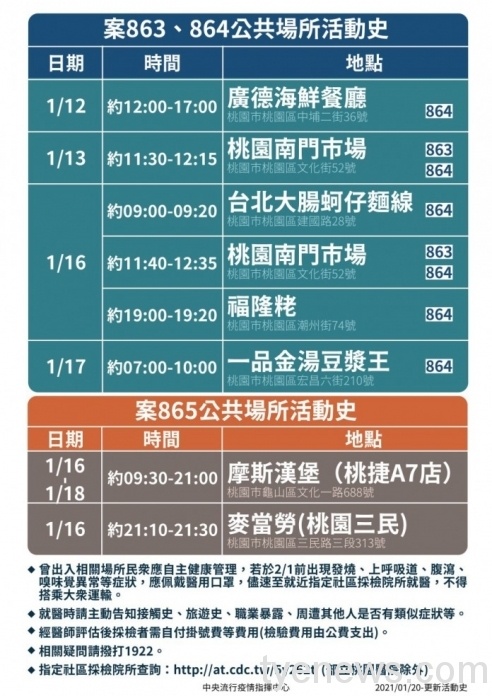 快訊/再公佈染疫者足跡 到過海鮮餐聽、速食店