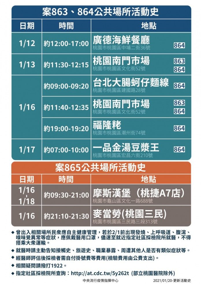 快訊/再公佈染疫者足跡 到過海鮮餐聽、速食店 S 242319395