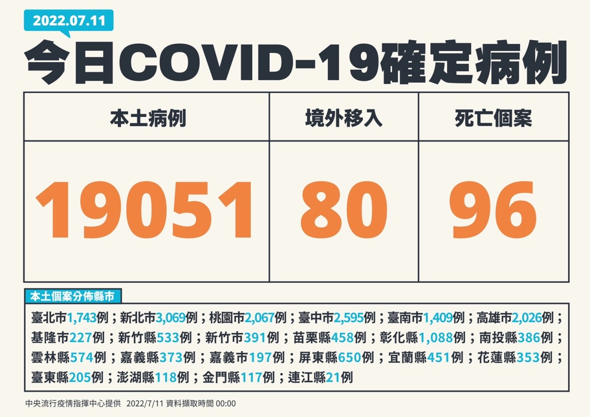 本土再降!國內7/11新增19051例 96人因染疫亡 S 3817592