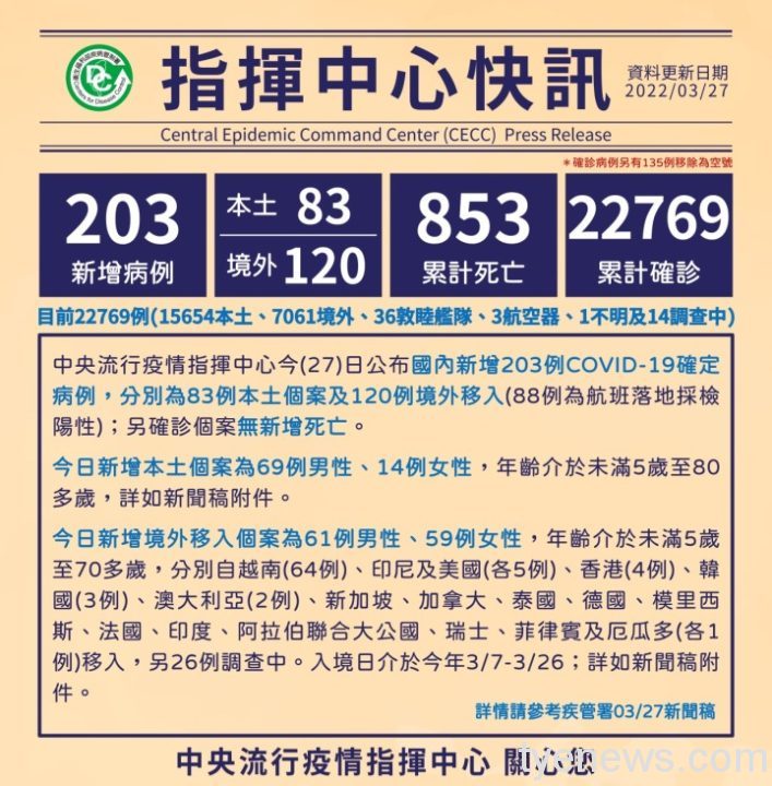 3/27本土確診83人 創今年以來單日新高