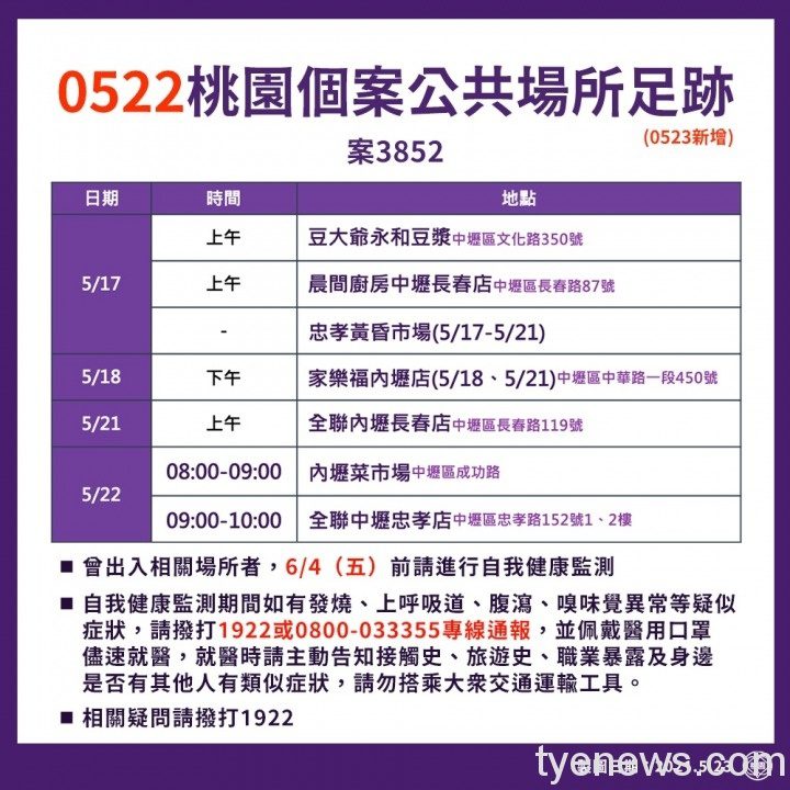 桃園市5/23新增本土確診23例 市府公布相關足跡 S 56296158
