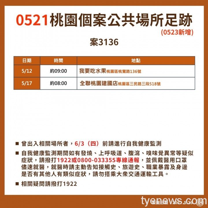 桃園市5/23新增本土確診23例 市府公布相關足跡 S 56296160