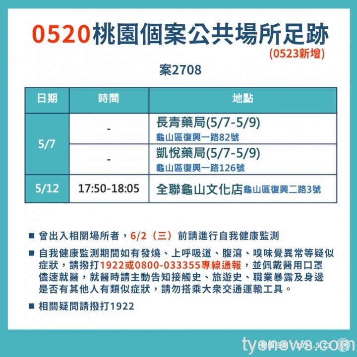 桃園市5/23新增本土確診23例 市府公布相關足跡 S 56296161