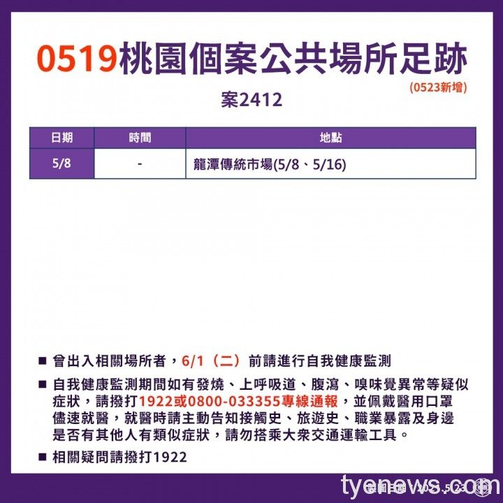 桃園市5/23新增本土確診23例 市府公布相關足跡 S 56296162