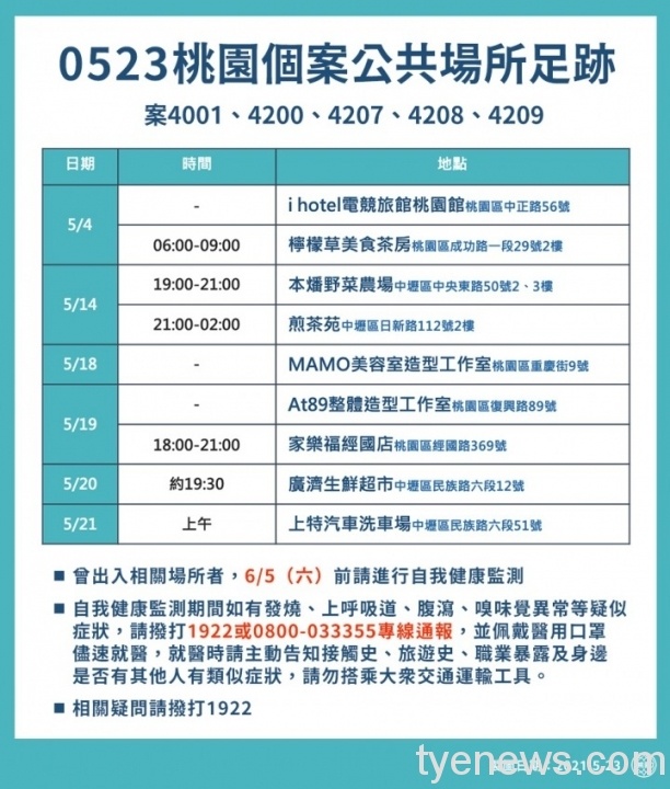 桃園市5/23新增本土確診23例 市府公布相關足跡 S 56296164 scaled 1
