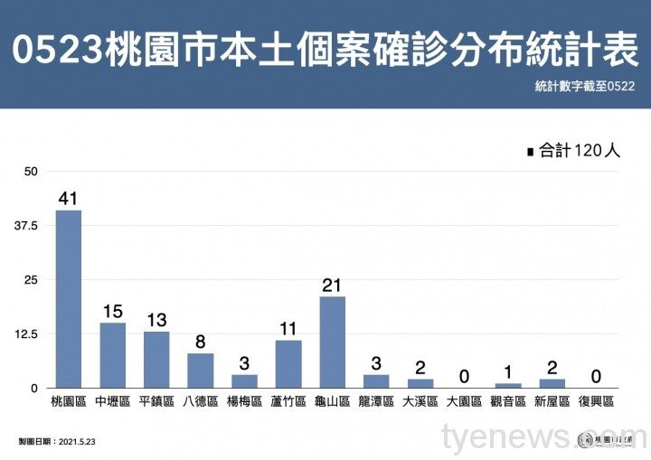 桃園市5/23新增本土確診23例 市府公布相關足跡 S 56296167
