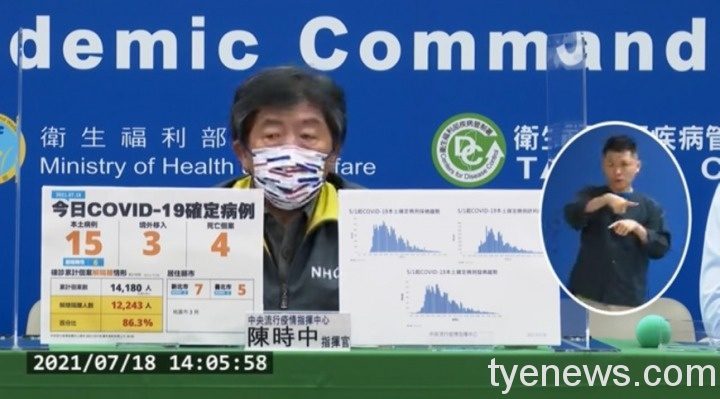 7/18新冠肺炎確診死亡4人 本土新增15例 桃園市3例 S 6676491