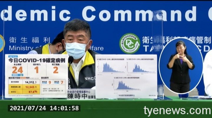 國內7/24新增24例本土案例 桃市3例 2人因確診死亡 S 6881297