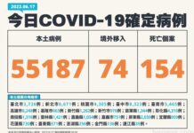 國內6/17新增55187例本土 154人因染疫亡