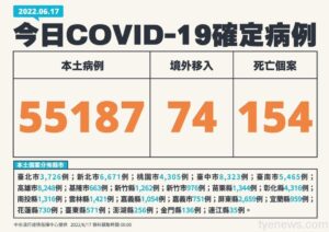 國內6/17新增55187例本土 154人因染疫亡