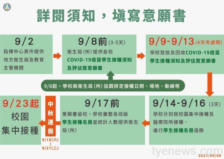 BNT疫苗9/23起校園開打 可請3天疫苗假不列出缺席紀錄 S 80945250