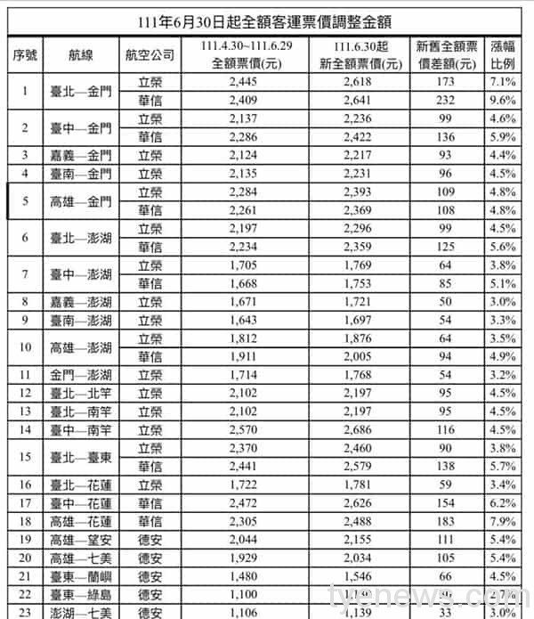 國內線機票6/30起喊漲 飛離島最高多付232元 S 82411581