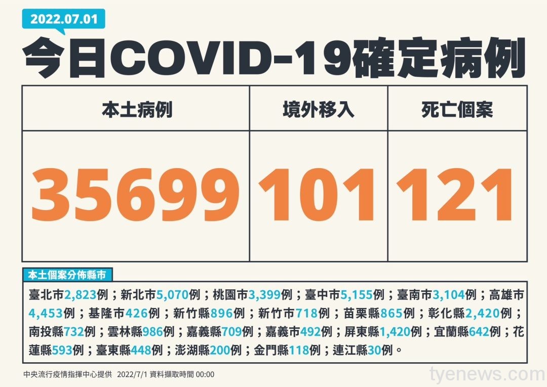 今本土+35699 增121人因染疫死亡 S 8757276