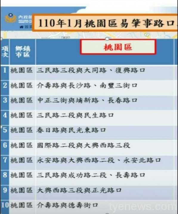 桃警規劃「道安防故」專案 3/2起十大路口加強取締 S 98762758 scaled 1