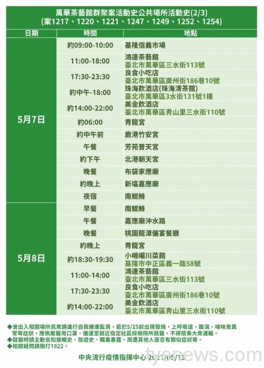 本日新增13例本土確診!獅子會、茶藝館群聚再添12人 b05b9210 40ae 4954 b705 2005035e8b05 1 scaled 1