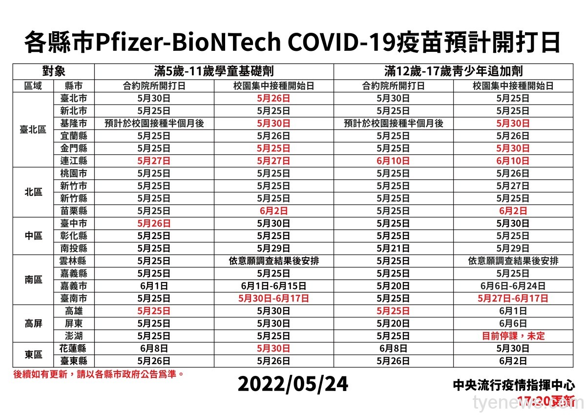 兒童BNT疫苗5/25起開打 指揮中心:備貨充足 fb9188bd 28ca 4bed bc7a 846aea4dddbe