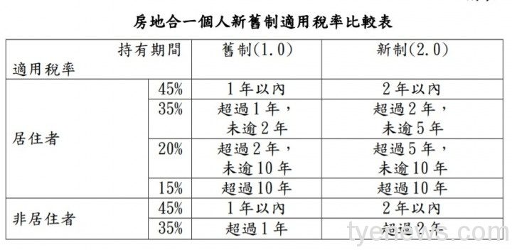 「房地合一稅2.0」7/1上路 課稅修正重點你懂了嗎? messageImage 1623893644644