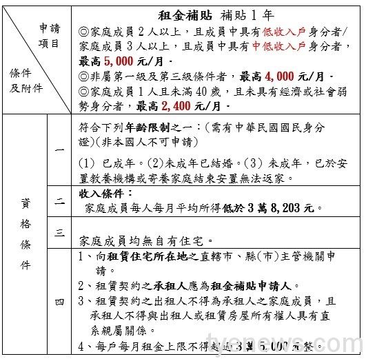 今年度住宅補貼8/2開跑!最高5千元 歡迎線上申請 messageImage 1624943833996