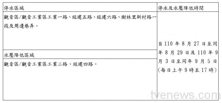注意!觀音部分區域8/27~8/29、9/3~9/5停水 請提早儲水 messageImage 1629876080506