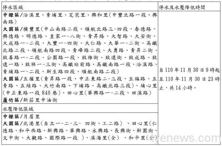 注意!中壢、大園及蘆竹11/30停水14h 影響1.9萬戶 messageImage 1637052633295