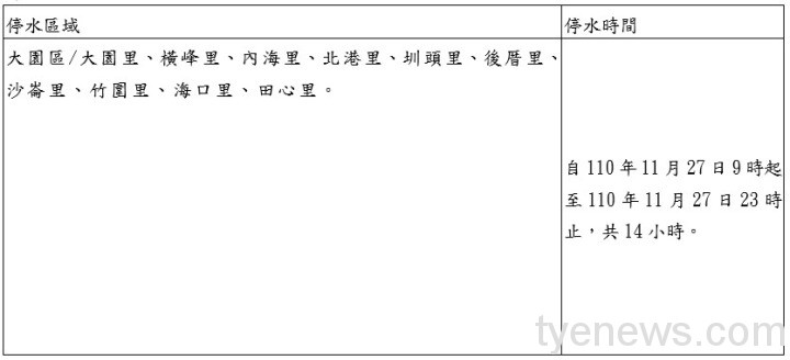 注意!大園區部分區域11/27停水14h 影響逾9千戶 messageImage 1637648052600