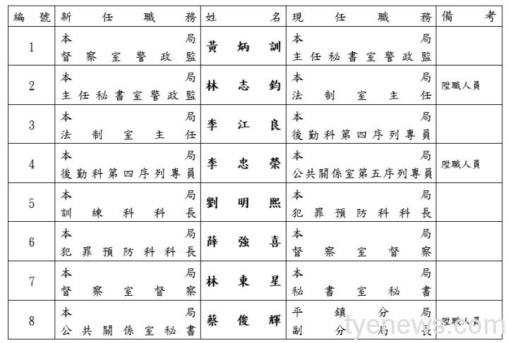 桃園市警察局人事異動 二十三人3/9走馬上任 messageImage 1646632530210