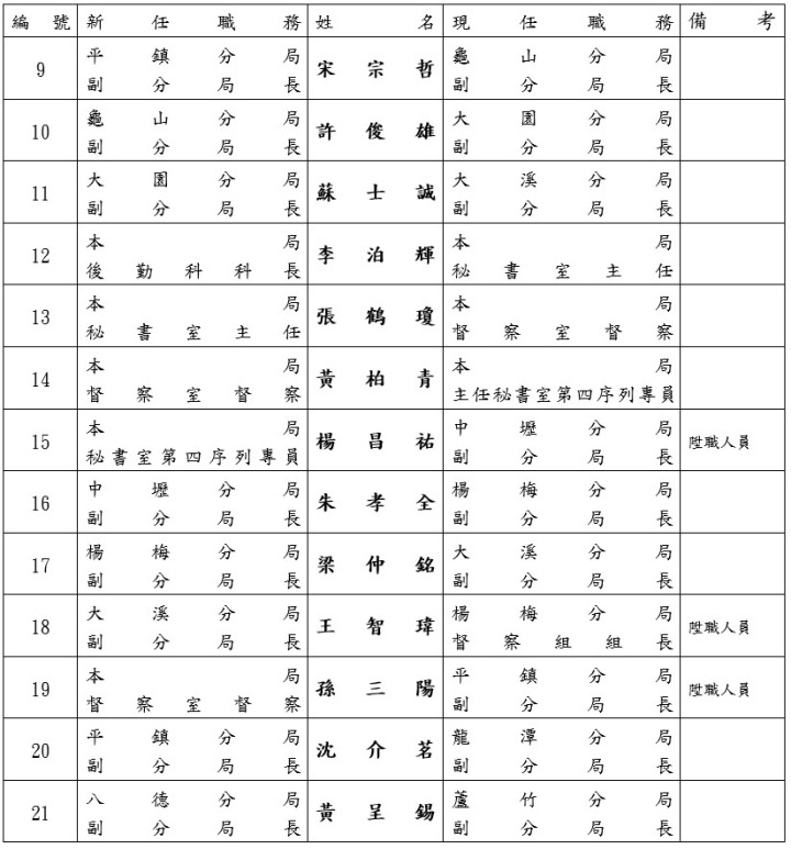 桃園市警察局人事異動 二十三人3/9走馬上任 messageImage 1646632540764