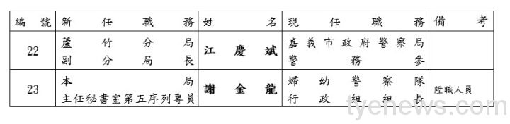 桃園市警察局人事異動 二十三人3/9走馬上任 messageImage 1646632553070