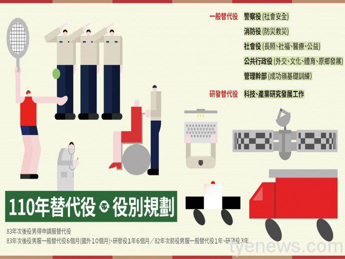 內政部:83年次後役男可申請服警察及消防役