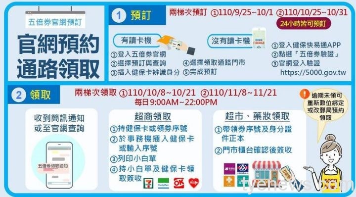 振興五倍券紙本今天登記上路