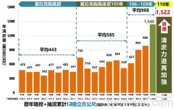 中央積極突破傳統清淤限制 多管齊下提高水庫防淤能力 wHandNews Image 3 1 1