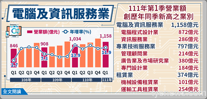 經濟部:今年首季網路媒體行銷廣告 年增17.3%創同季新高 wHandNews Image