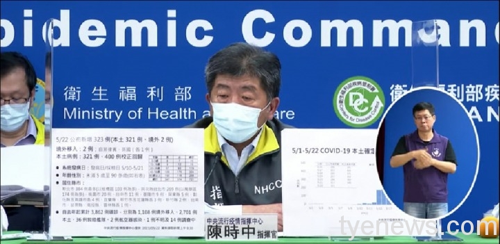 國內疫情5/23新增本土287例、校正回歸170例 桃園市新增23例 wp 1621664244633