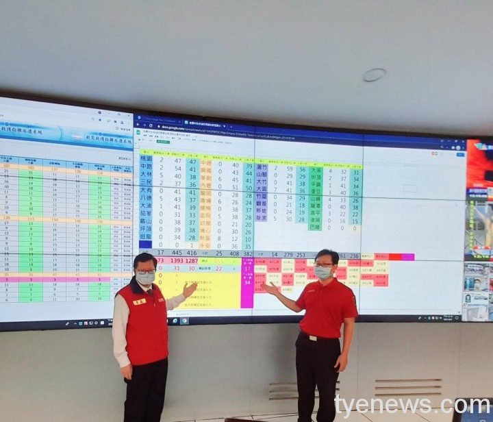 桃市119平均日接900件報案 鄭文燦感謝派遣員守護疫情 wp 1622961194505