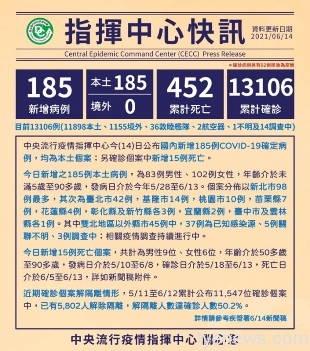 新冠肺炎6/14新增185例本土確診 桃市10例全國死亡15例 wp 1623652593102 scaled 1