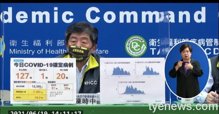 新冠肺炎確診死亡再添20例 6/19新增本土127例桃市8例 wp 1624083131349