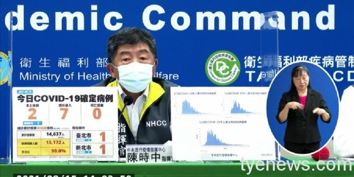 新冠肺炎確診8/15新增2例本土、7例境外移入 wp 1629011292349