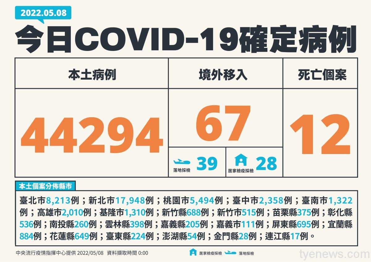 COVID-19確診5/8新增本土44294例 死亡12人 wp 1651992815460.