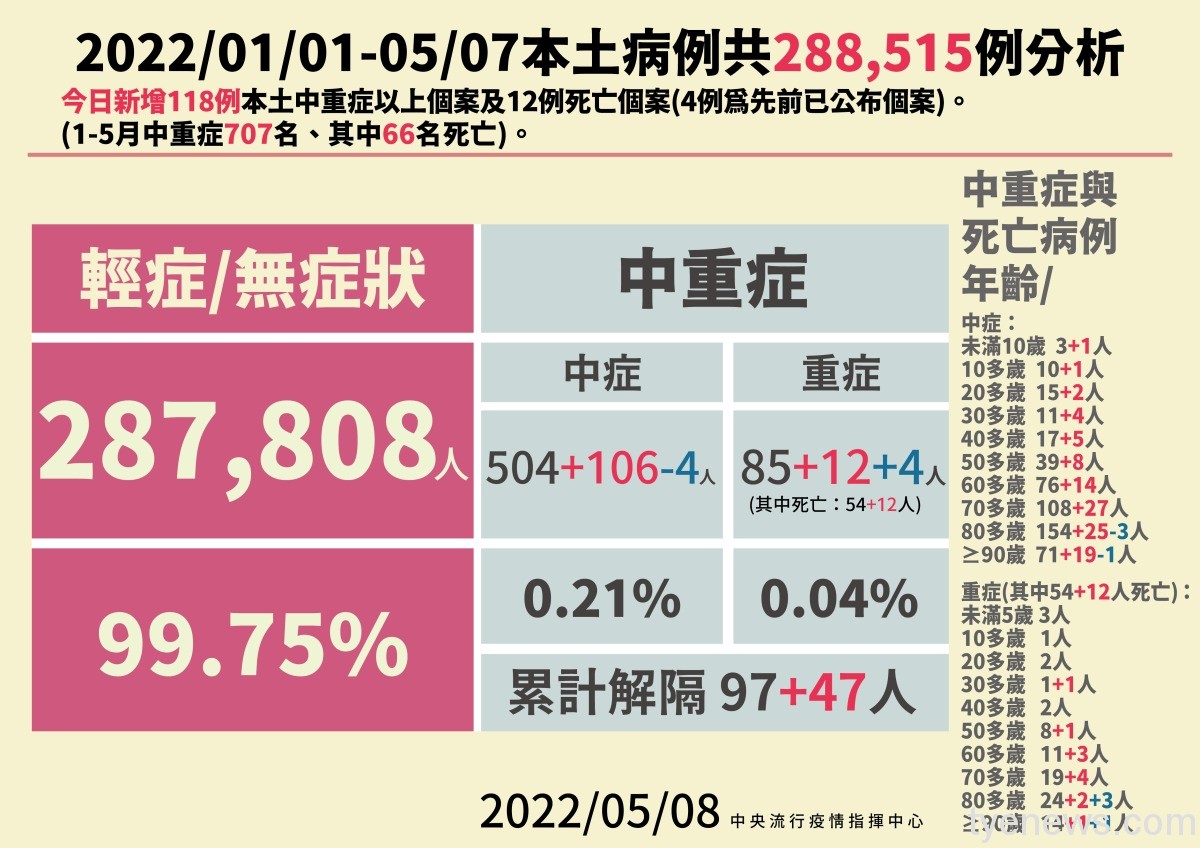 COVID-19確診5/8新增本土44294例 死亡12人 wp 1651992815482.