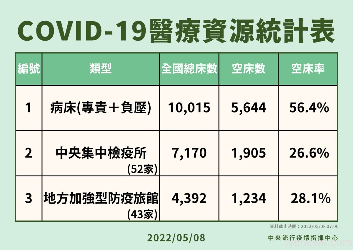 COVID-19確診5/8新增本土44294例 死亡12人 wp 1651992815493.