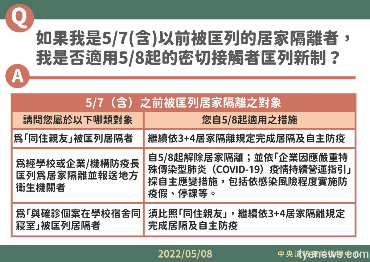 COVID-19確診5/8新增本土44294例 死亡12人 wp 1651992945714.