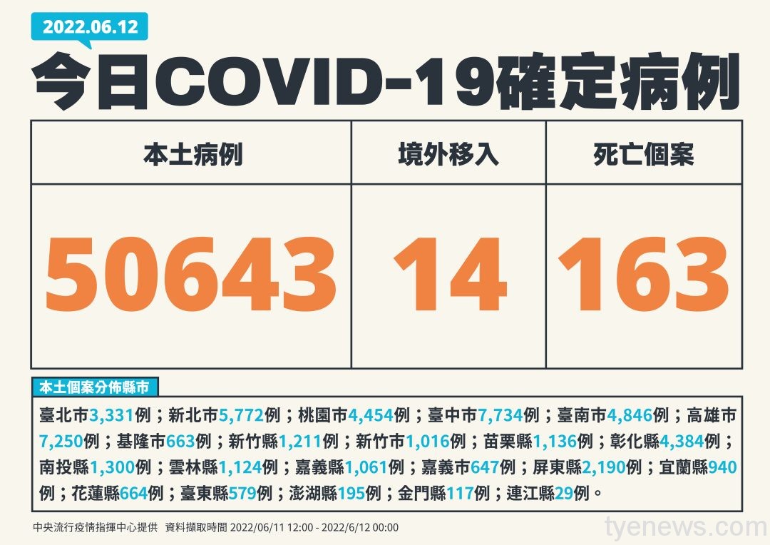 國內6/12新增本土確診50643例、163人染疫死亡 wp 1655015564802